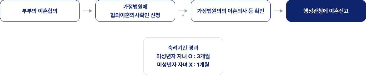 협의이혼 절차