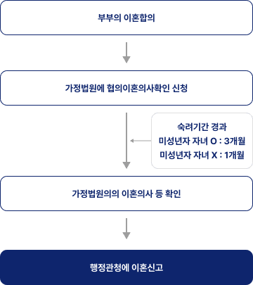 협의이혼 절차