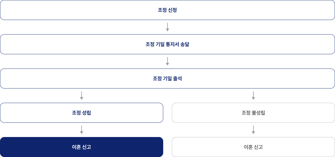 조정이혼 절차