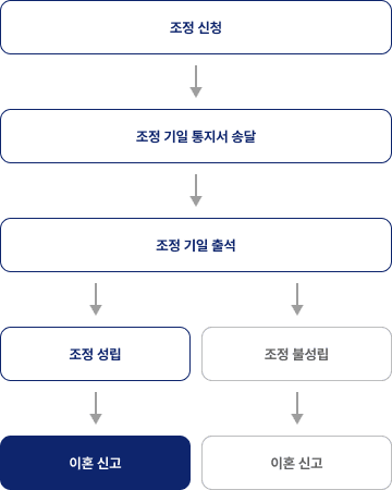 조정이혼 절차