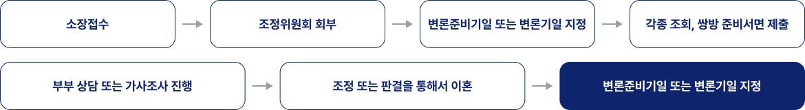 조정이혼 절차