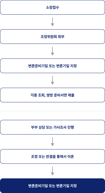 조정이혼 절차