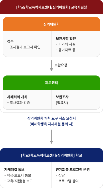 학교폭력 진행절차4