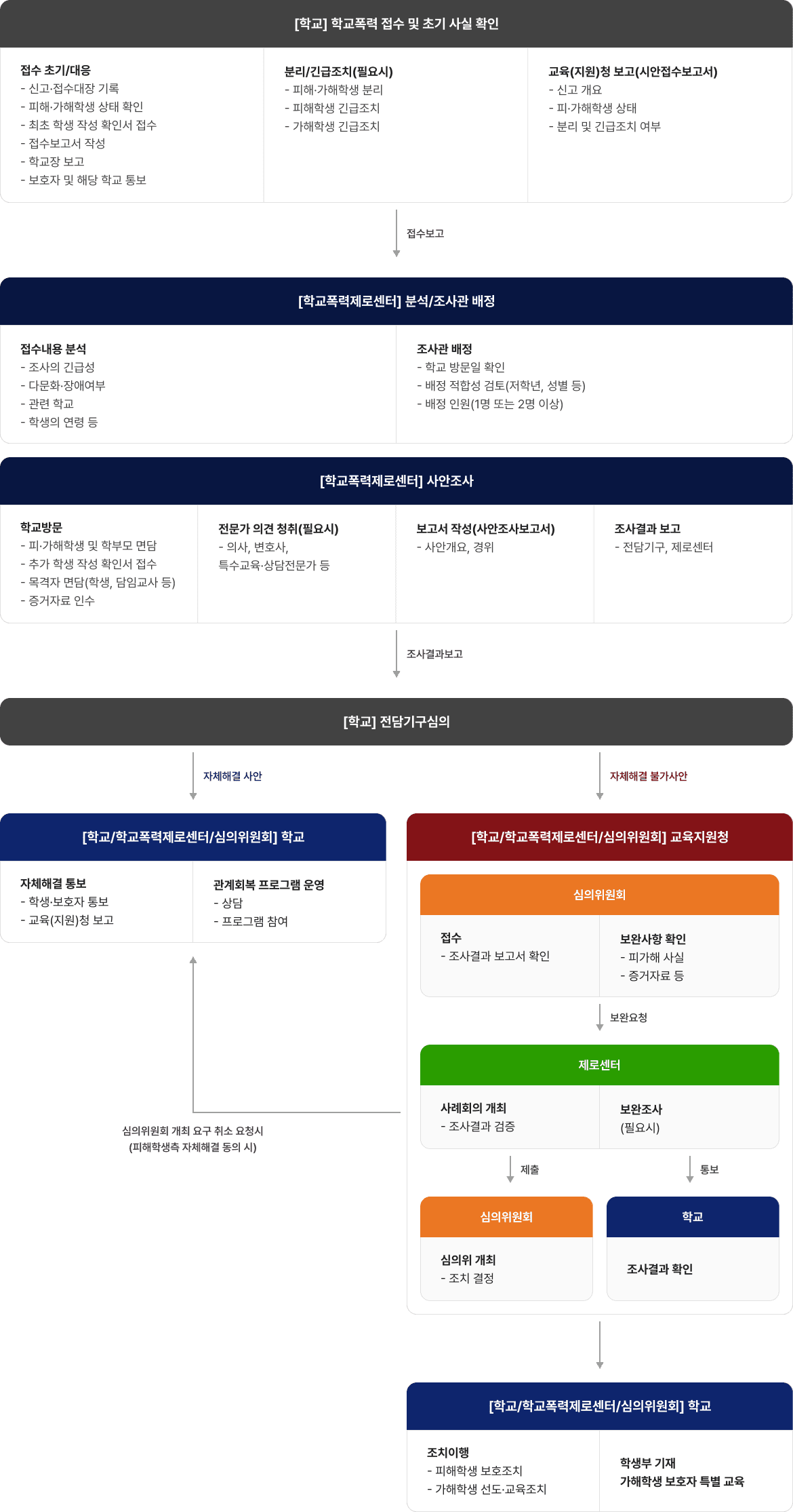 학교폭력 진행절차